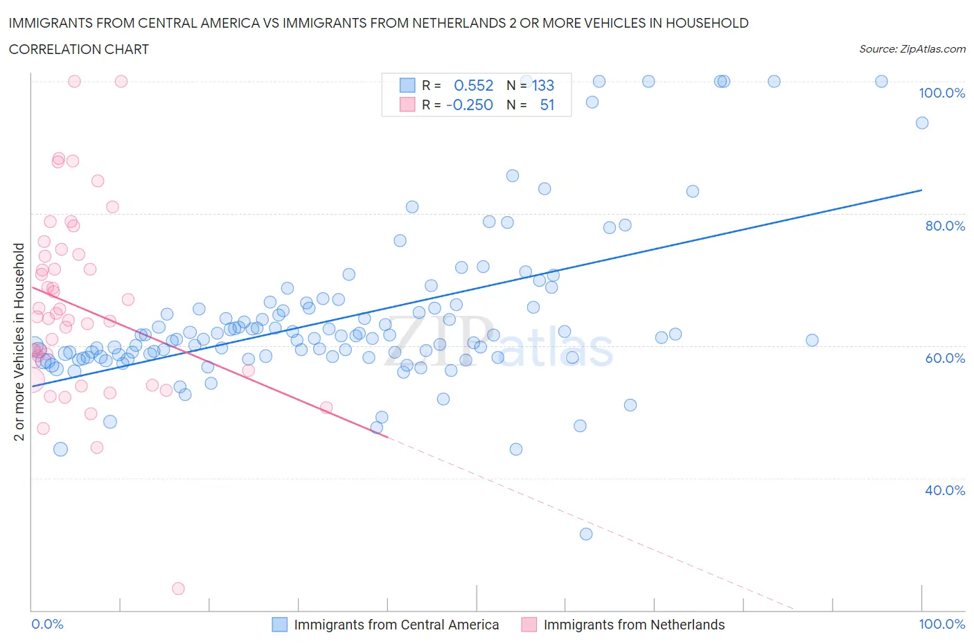 Immigrants from Central America vs Immigrants from Netherlands 2 or more Vehicles in Household