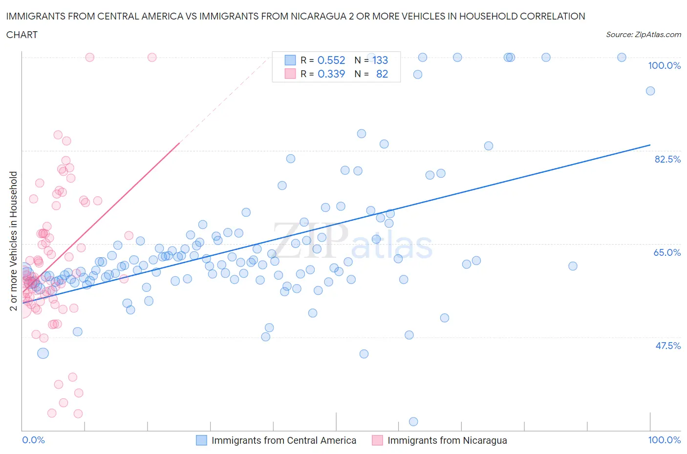 Immigrants from Central America vs Immigrants from Nicaragua 2 or more Vehicles in Household