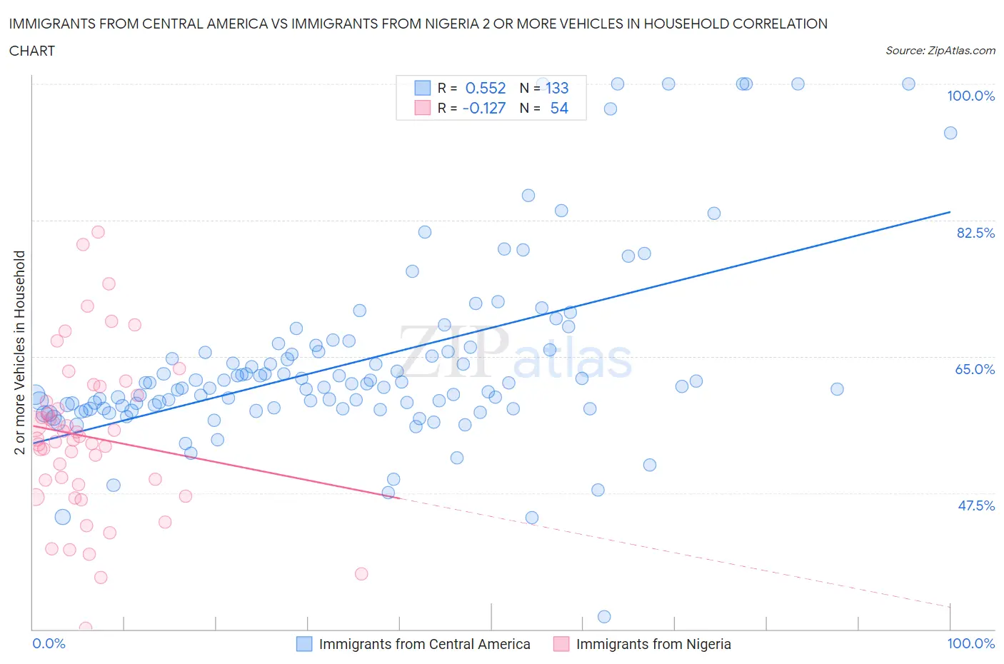 Immigrants from Central America vs Immigrants from Nigeria 2 or more Vehicles in Household