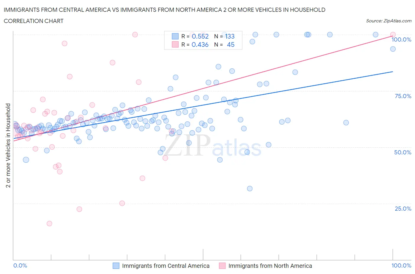 Immigrants from Central America vs Immigrants from North America 2 or more Vehicles in Household
