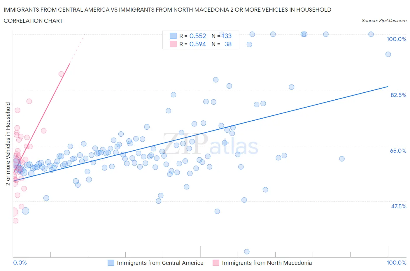 Immigrants from Central America vs Immigrants from North Macedonia 2 or more Vehicles in Household