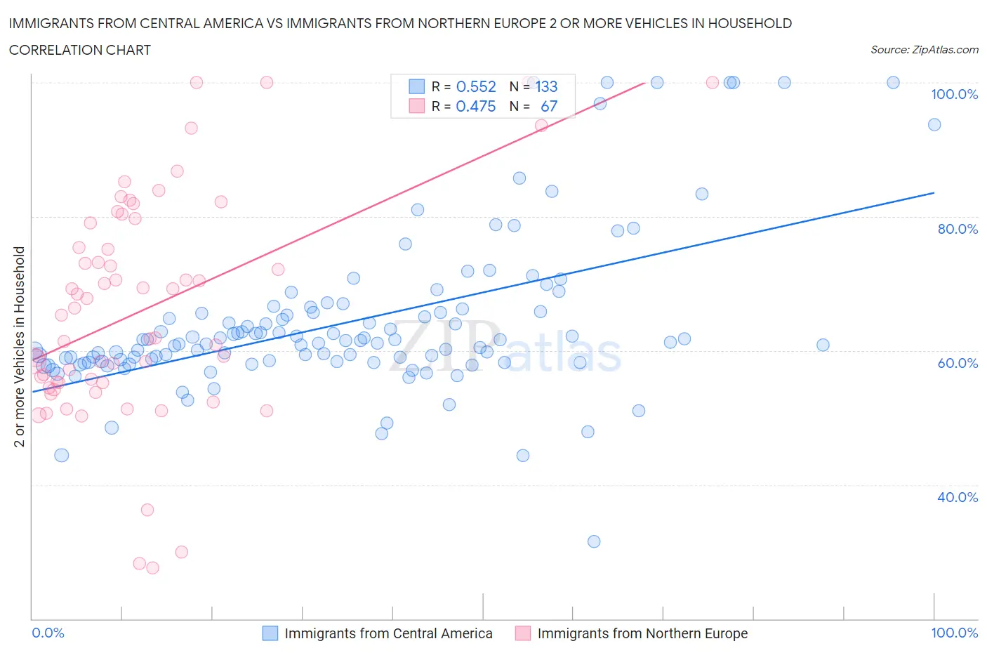 Immigrants from Central America vs Immigrants from Northern Europe 2 or more Vehicles in Household