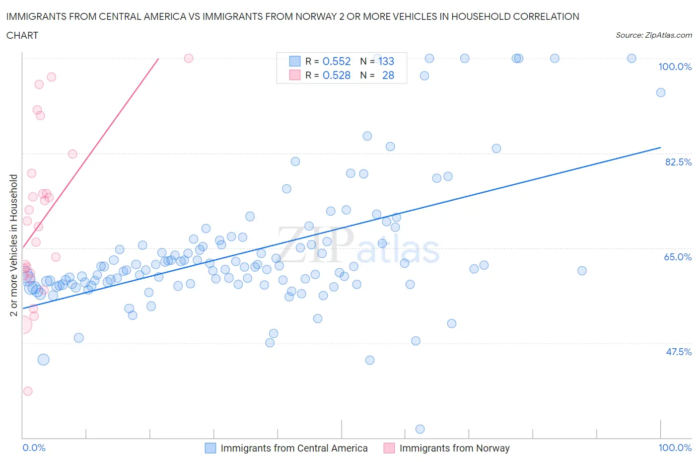 Immigrants from Central America vs Immigrants from Norway 2 or more Vehicles in Household