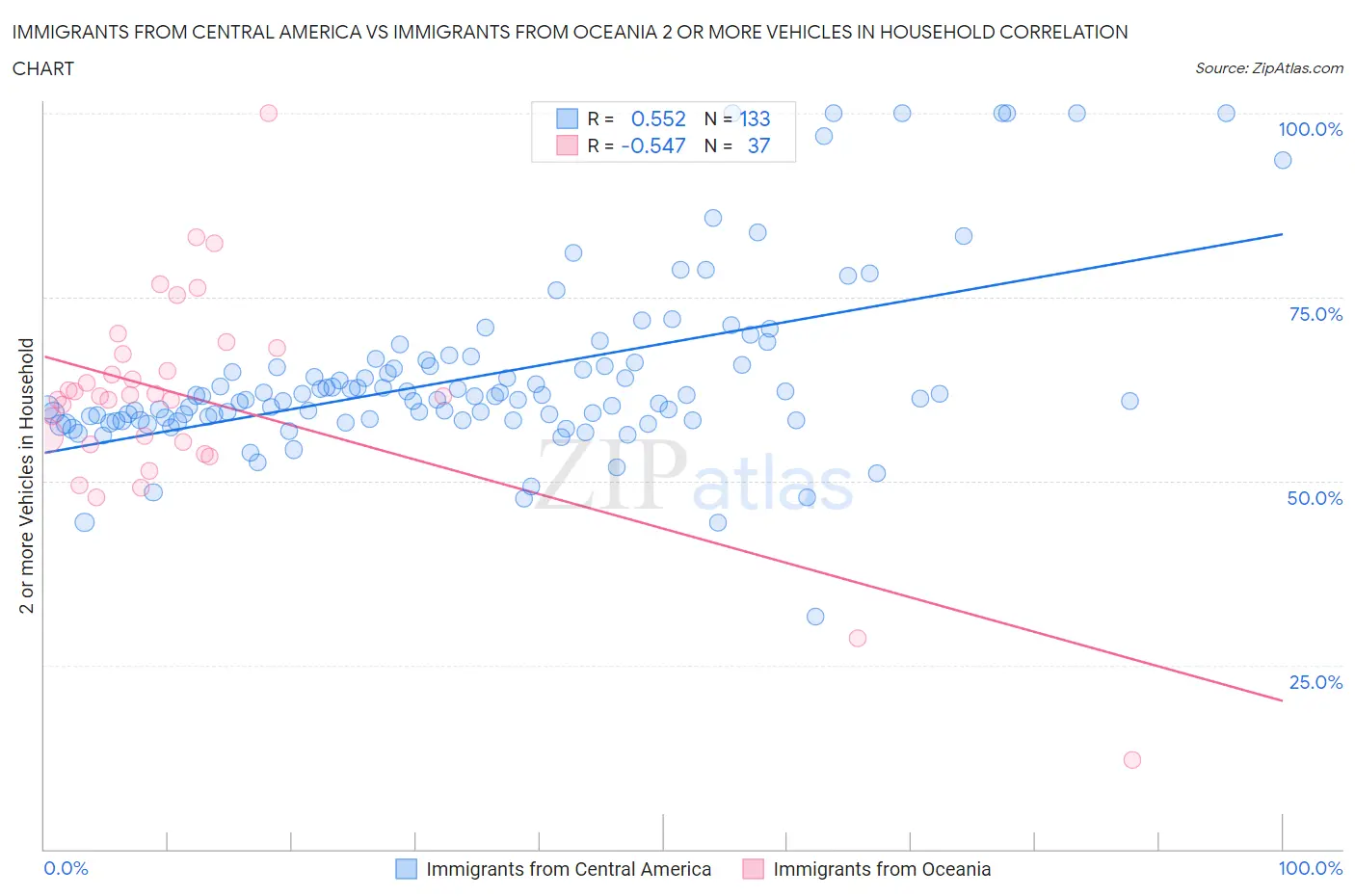 Immigrants from Central America vs Immigrants from Oceania 2 or more Vehicles in Household