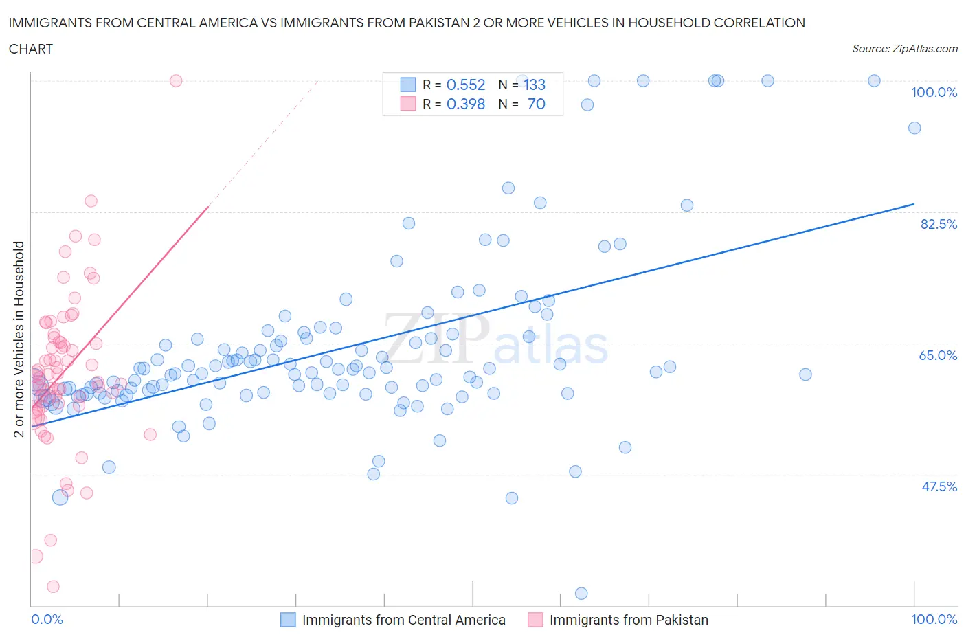 Immigrants from Central America vs Immigrants from Pakistan 2 or more Vehicles in Household