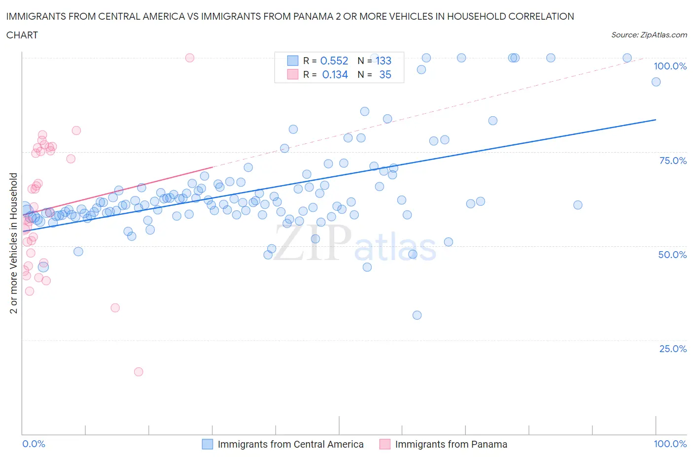 Immigrants from Central America vs Immigrants from Panama 2 or more Vehicles in Household