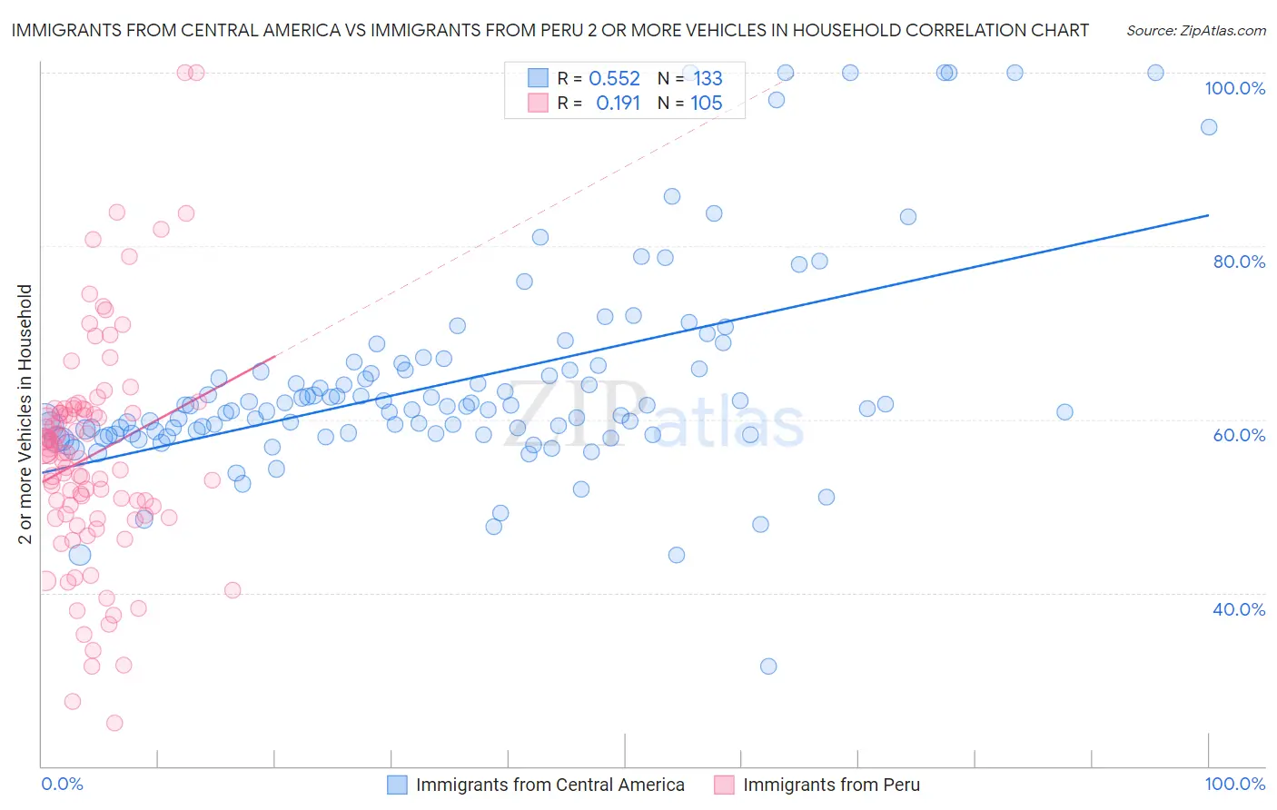 Immigrants from Central America vs Immigrants from Peru 2 or more Vehicles in Household