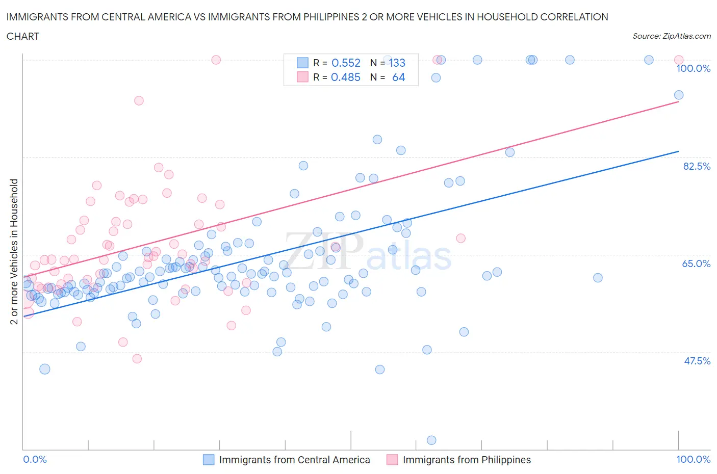 Immigrants from Central America vs Immigrants from Philippines 2 or more Vehicles in Household