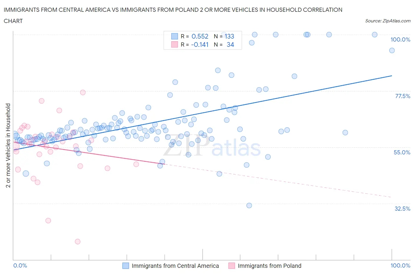 Immigrants from Central America vs Immigrants from Poland 2 or more Vehicles in Household