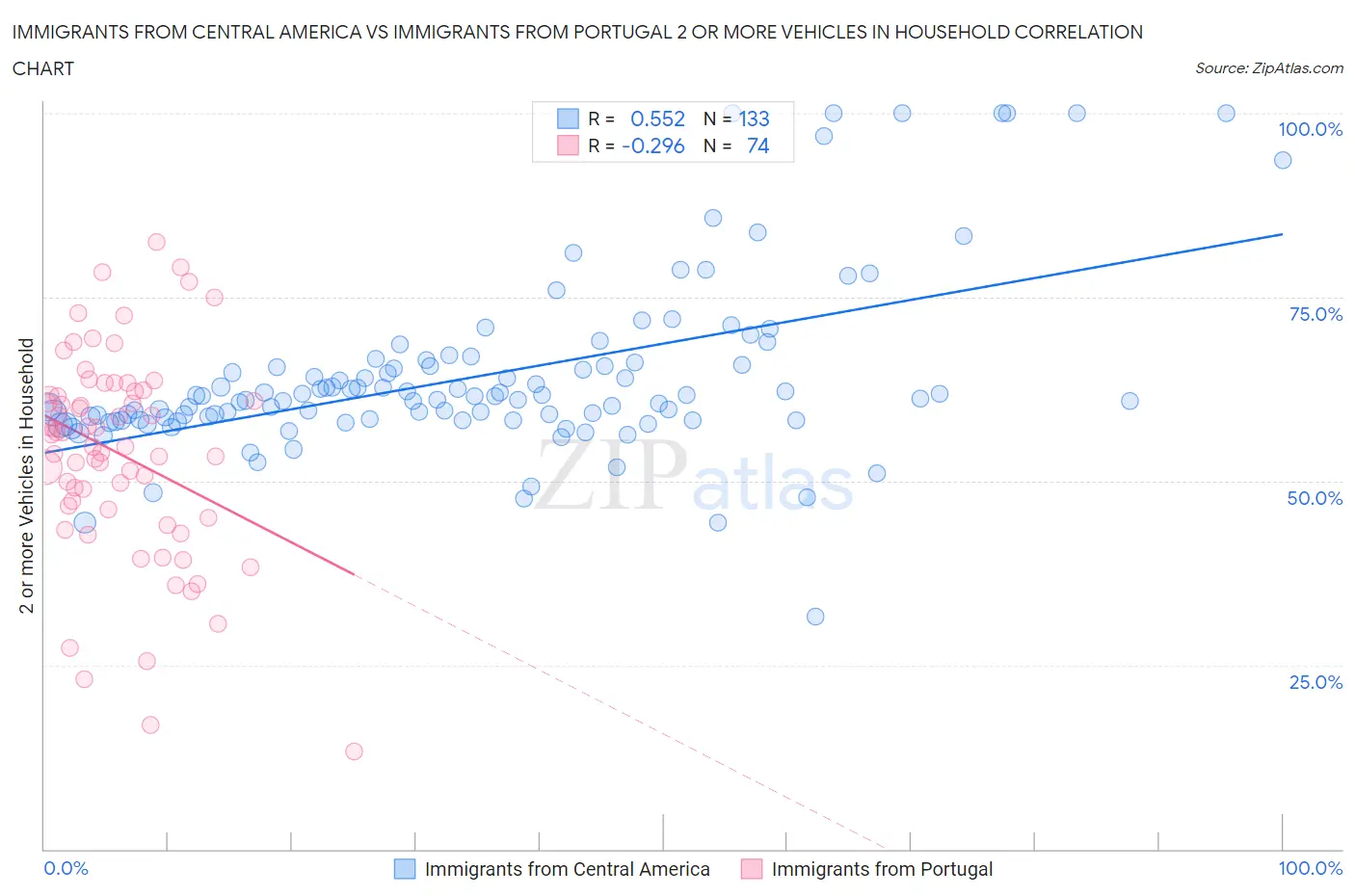 Immigrants from Central America vs Immigrants from Portugal 2 or more Vehicles in Household