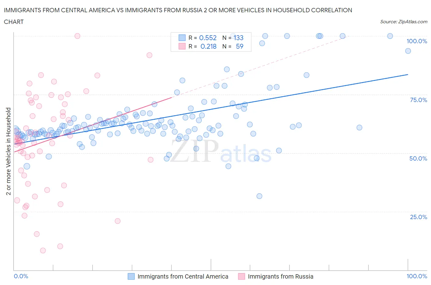 Immigrants from Central America vs Immigrants from Russia 2 or more Vehicles in Household