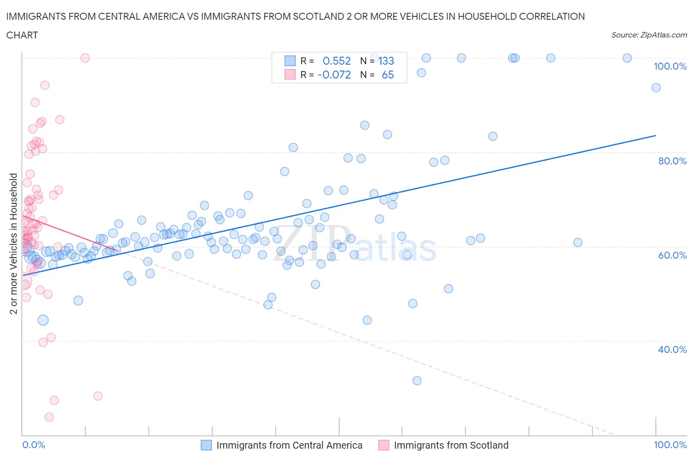 Immigrants from Central America vs Immigrants from Scotland 2 or more Vehicles in Household