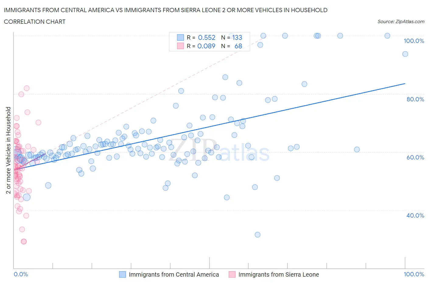 Immigrants from Central America vs Immigrants from Sierra Leone 2 or more Vehicles in Household