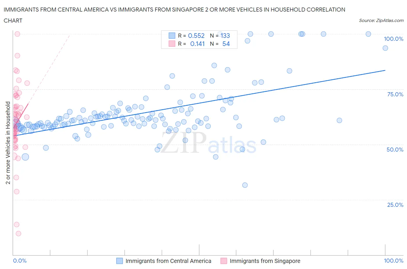 Immigrants from Central America vs Immigrants from Singapore 2 or more Vehicles in Household