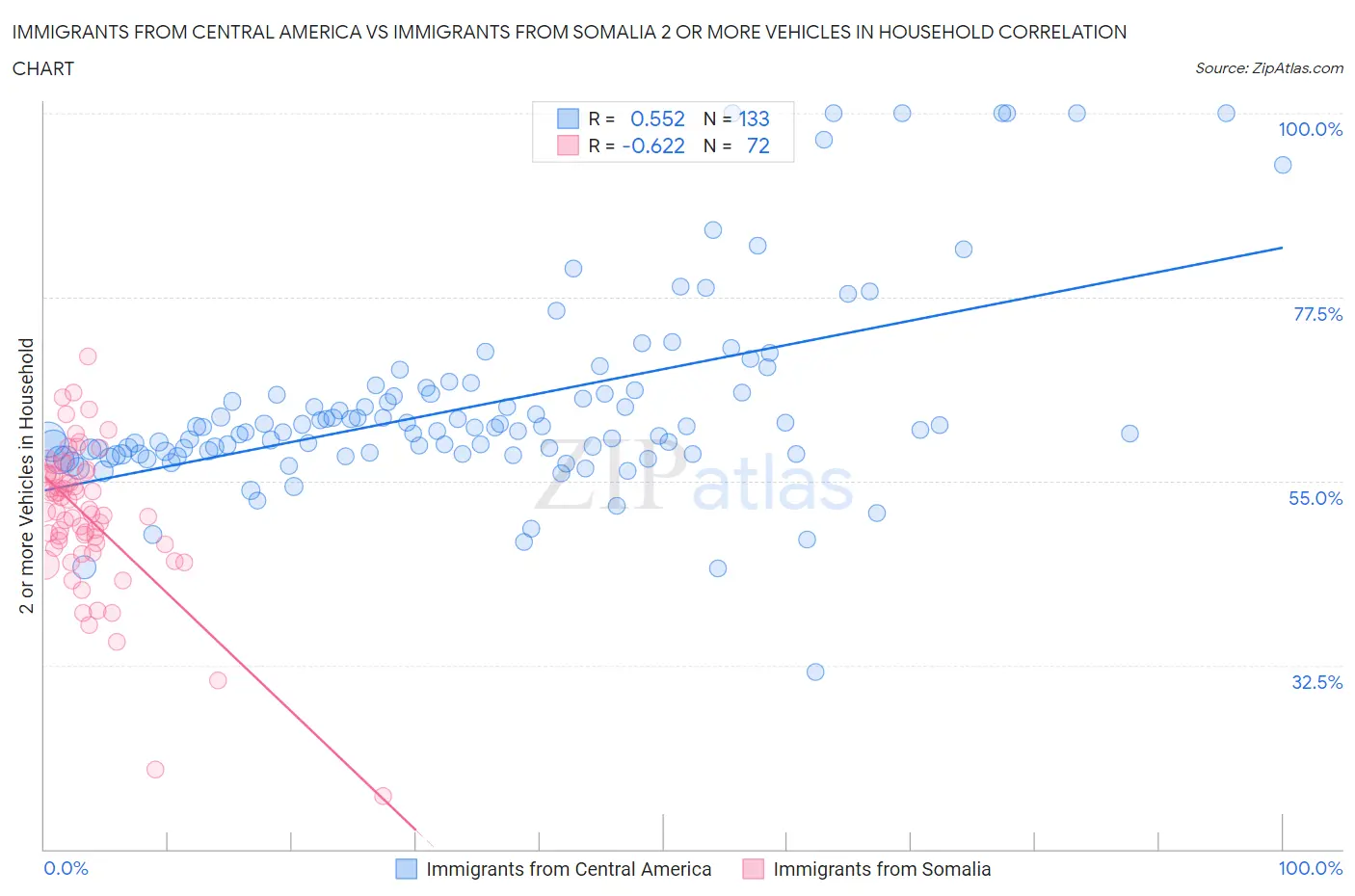 Immigrants from Central America vs Immigrants from Somalia 2 or more Vehicles in Household