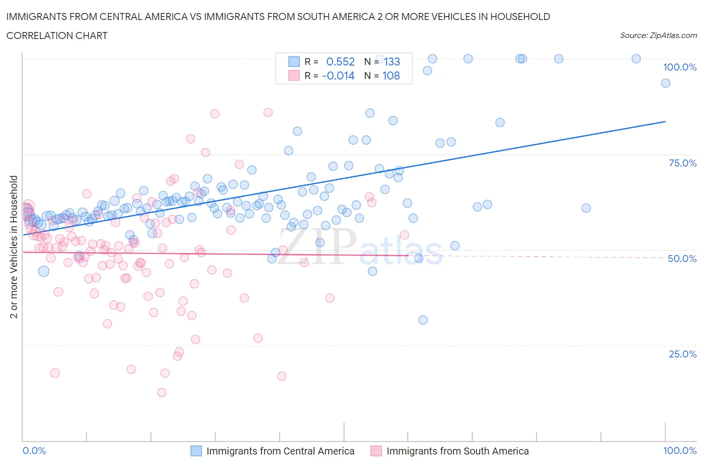 Immigrants from Central America vs Immigrants from South America 2 or more Vehicles in Household