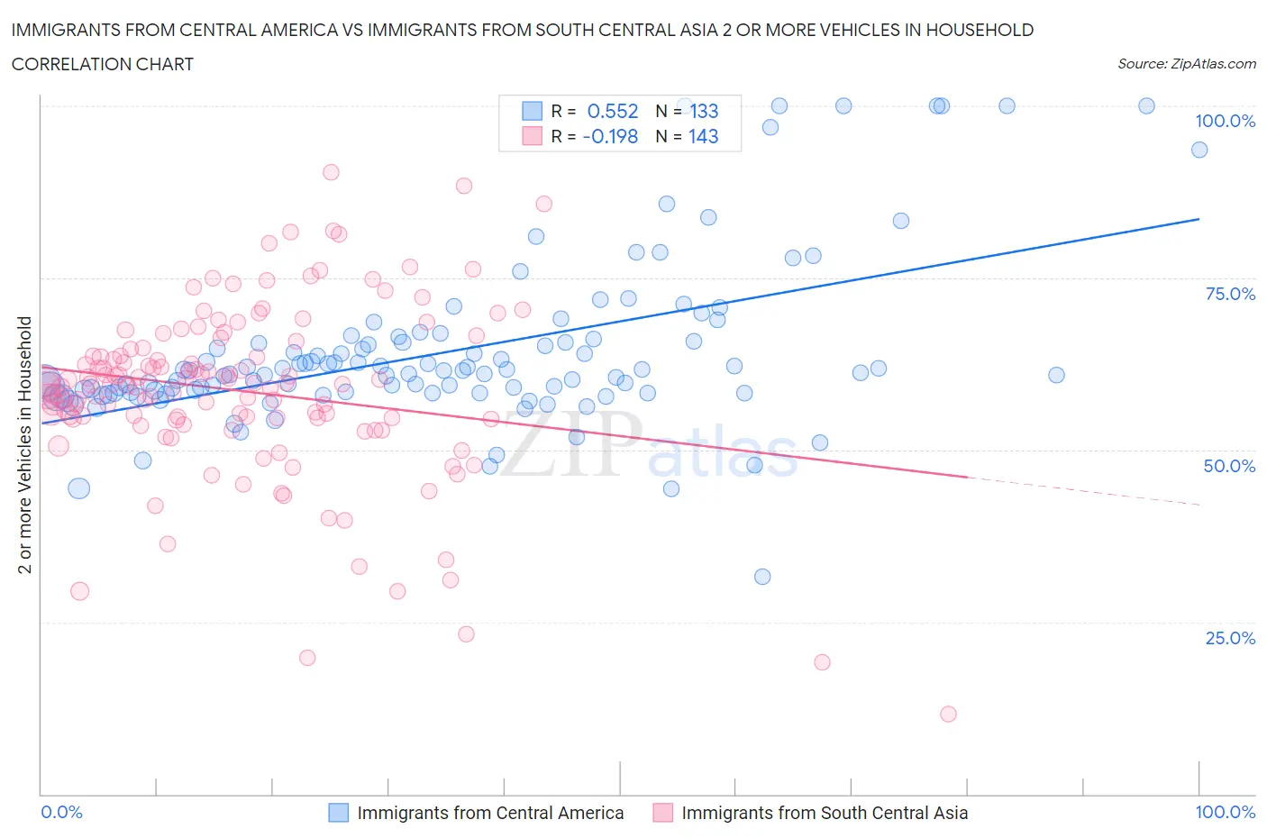 Immigrants from Central America vs Immigrants from South Central Asia 2 or more Vehicles in Household