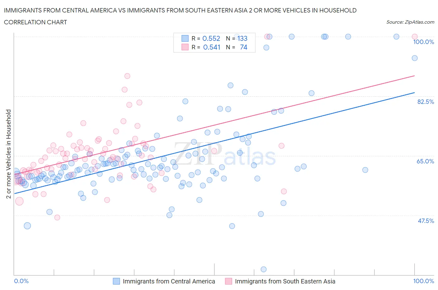 Immigrants from Central America vs Immigrants from South Eastern Asia 2 or more Vehicles in Household