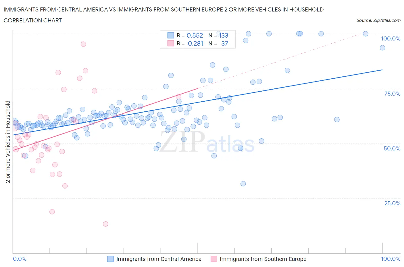 Immigrants from Central America vs Immigrants from Southern Europe 2 or more Vehicles in Household