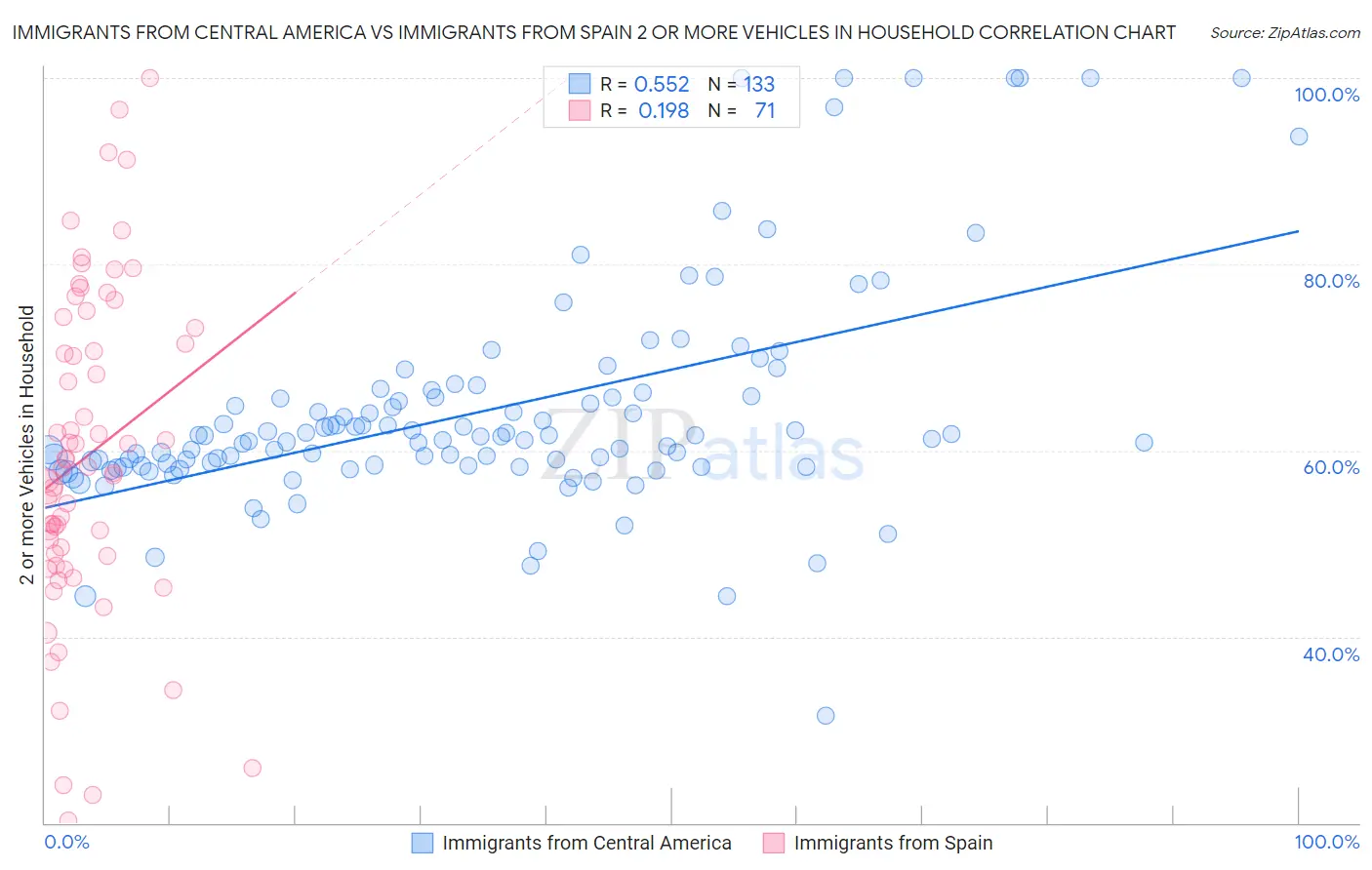 Immigrants from Central America vs Immigrants from Spain 2 or more Vehicles in Household