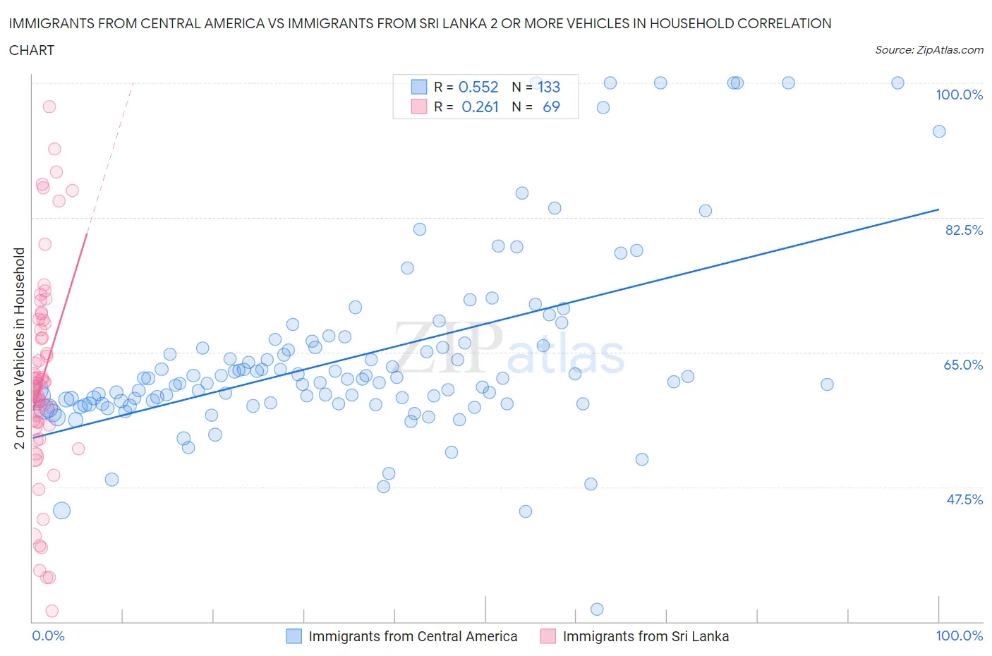 Immigrants from Central America vs Immigrants from Sri Lanka 2 or more Vehicles in Household