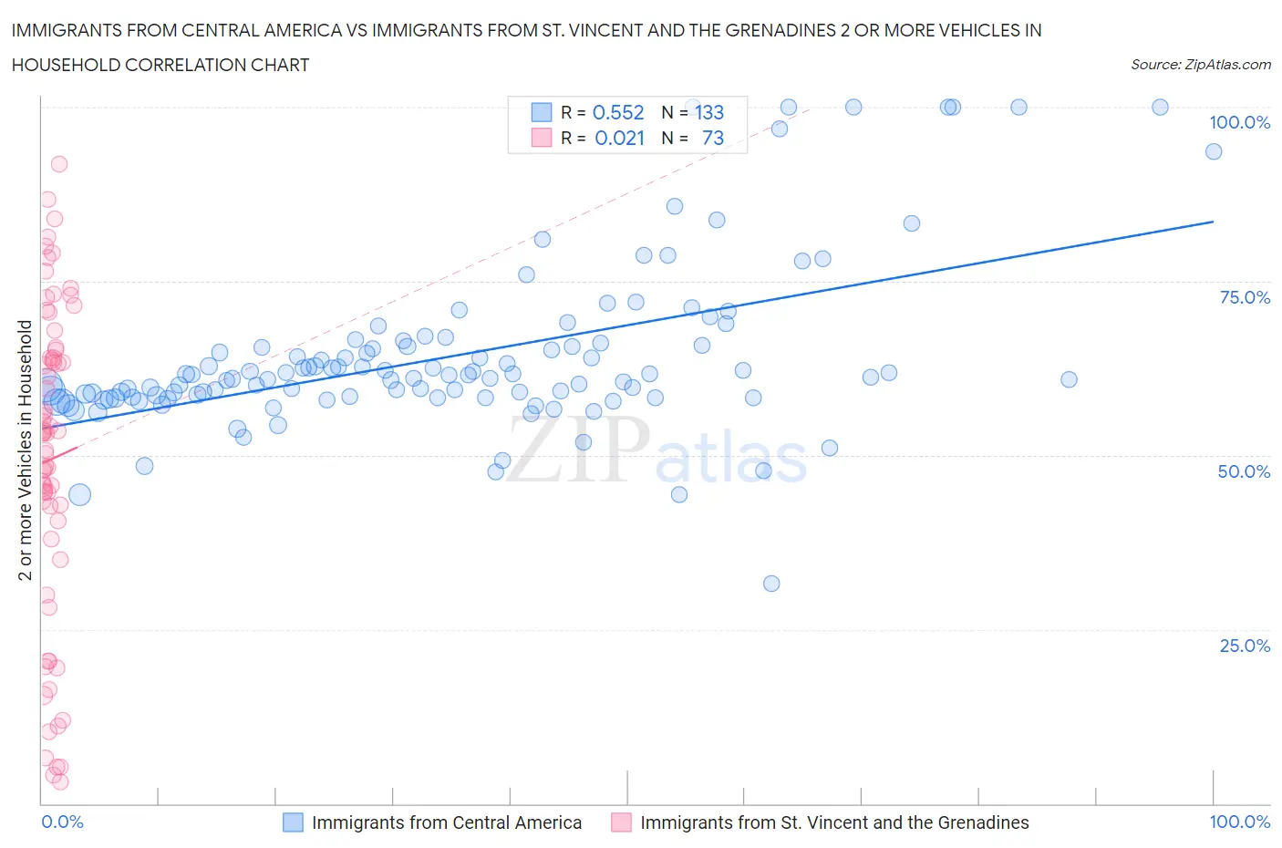Immigrants from Central America vs Immigrants from St. Vincent and the Grenadines 2 or more Vehicles in Household