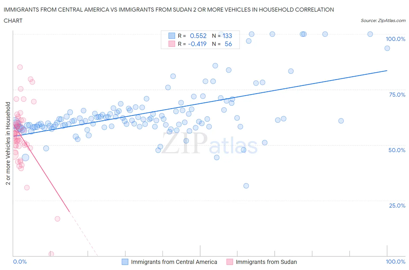 Immigrants from Central America vs Immigrants from Sudan 2 or more Vehicles in Household