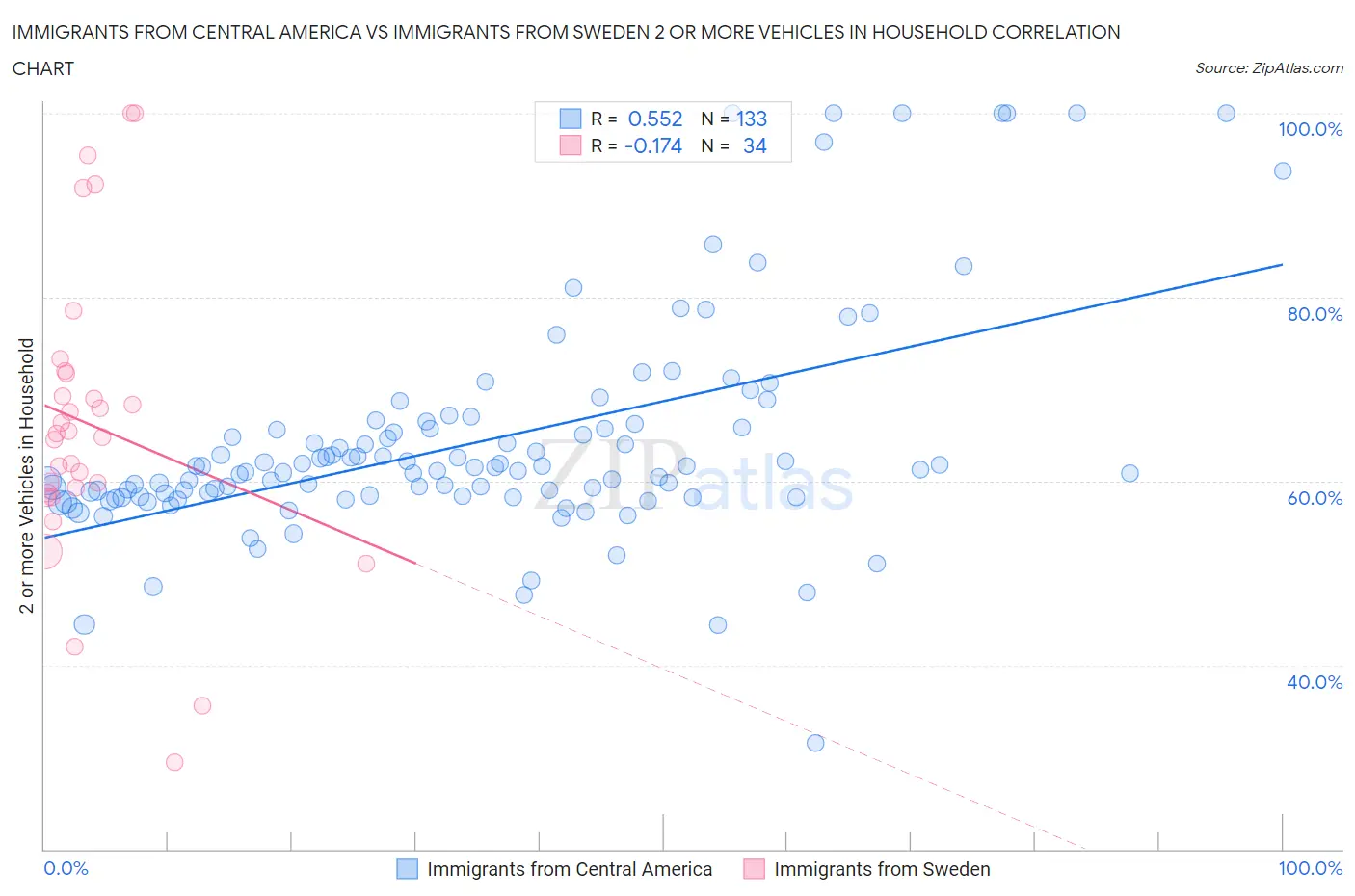 Immigrants from Central America vs Immigrants from Sweden 2 or more Vehicles in Household