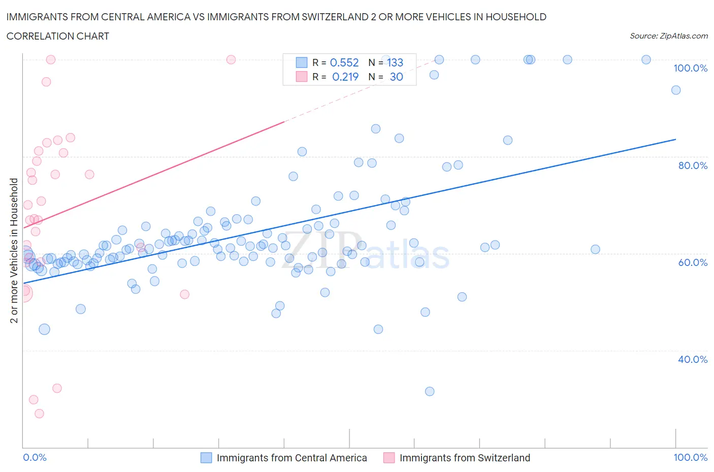 Immigrants from Central America vs Immigrants from Switzerland 2 or more Vehicles in Household