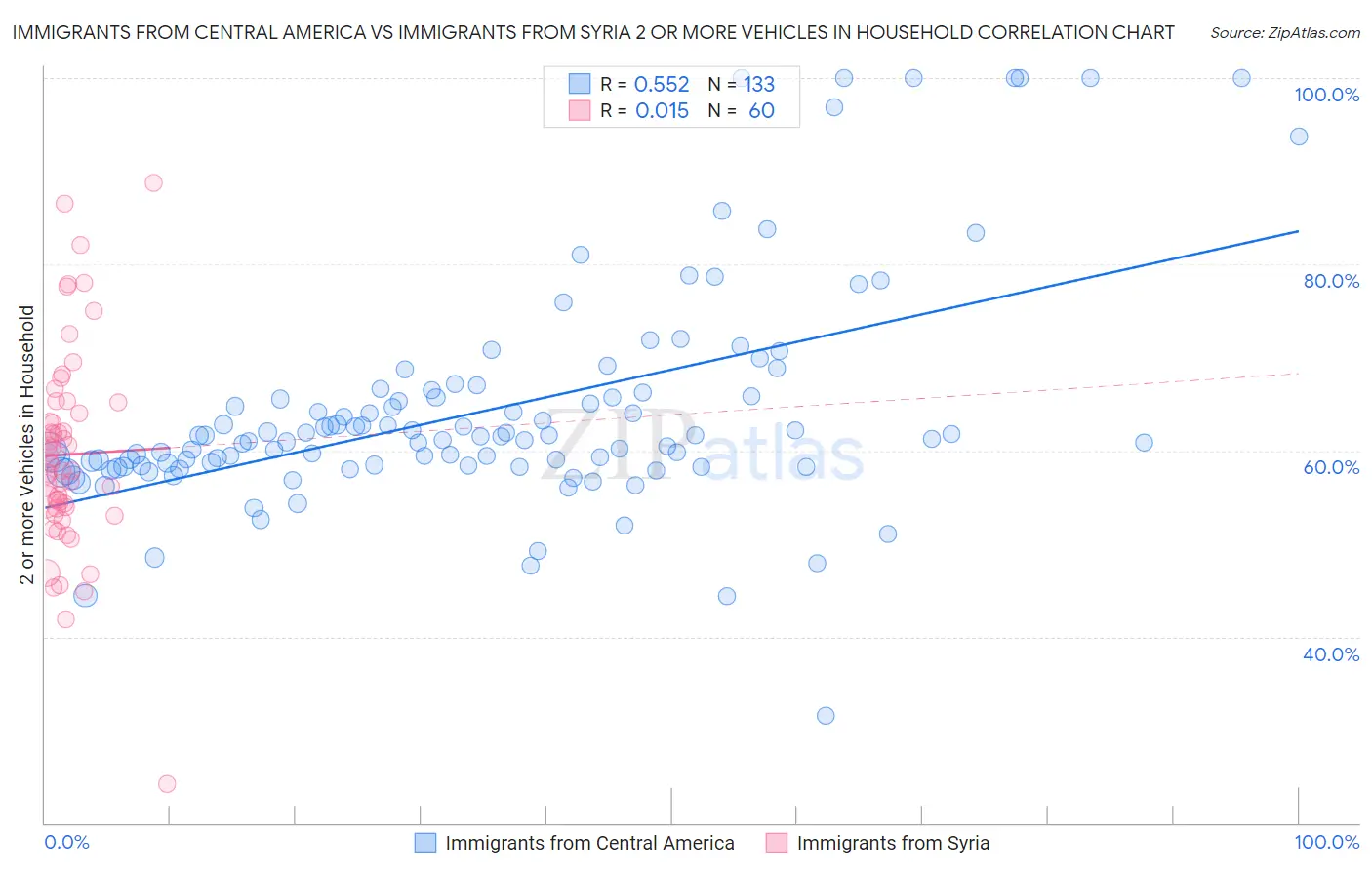 Immigrants from Central America vs Immigrants from Syria 2 or more Vehicles in Household