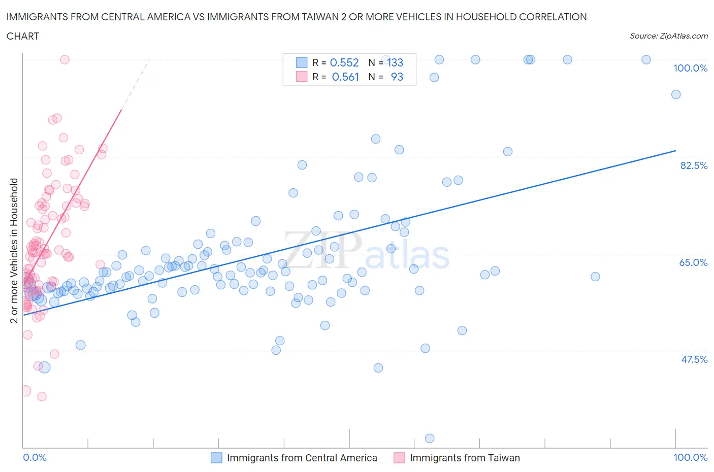 Immigrants from Central America vs Immigrants from Taiwan 2 or more Vehicles in Household