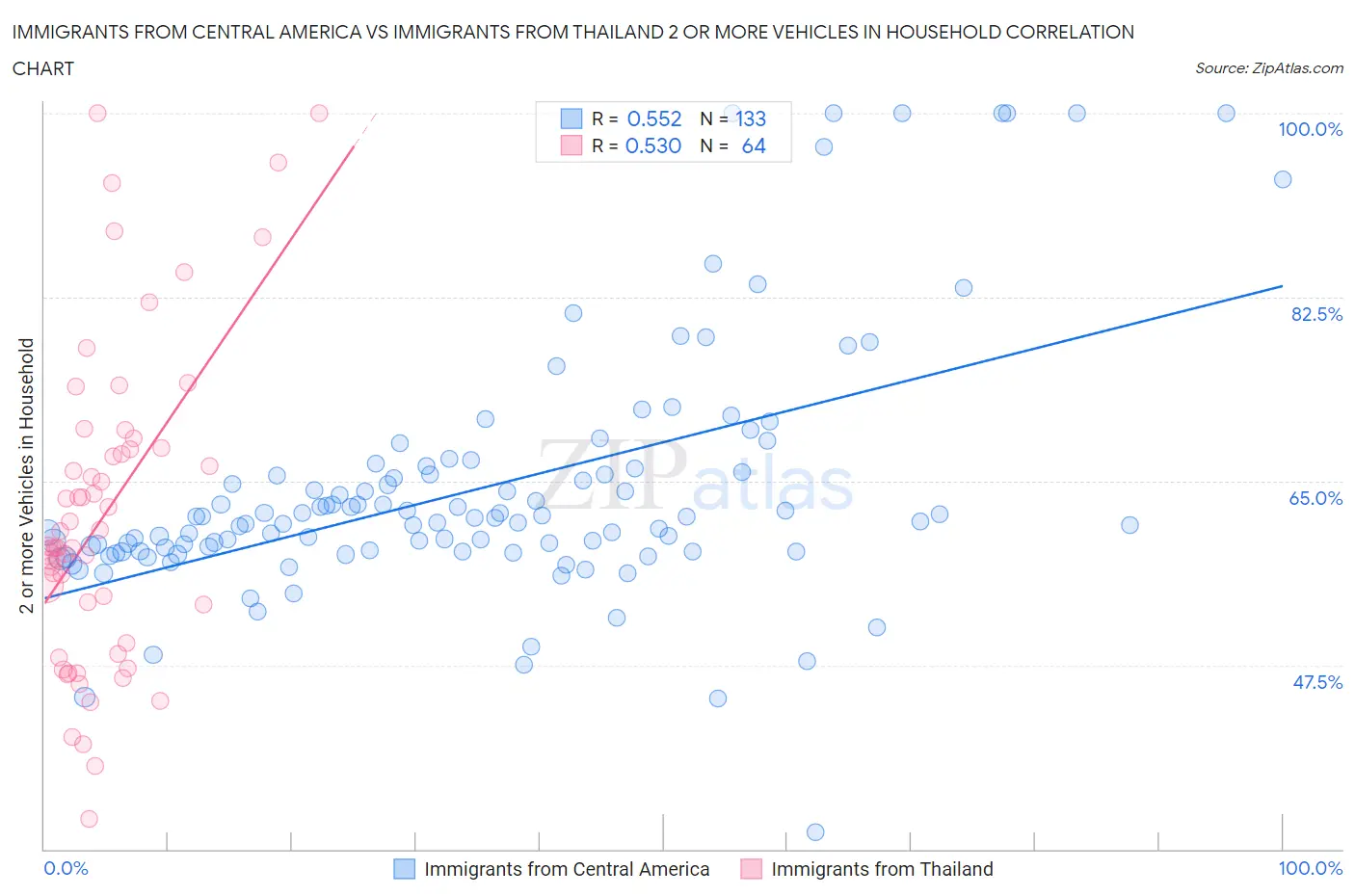 Immigrants from Central America vs Immigrants from Thailand 2 or more Vehicles in Household