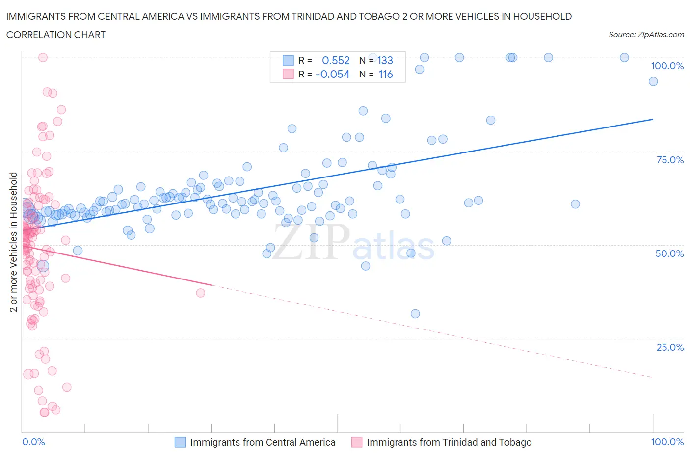 Immigrants from Central America vs Immigrants from Trinidad and Tobago 2 or more Vehicles in Household