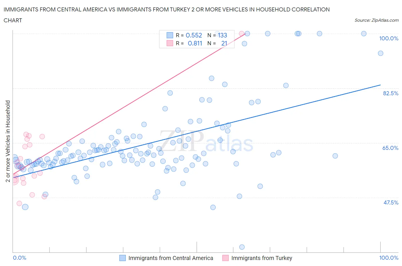 Immigrants from Central America vs Immigrants from Turkey 2 or more Vehicles in Household