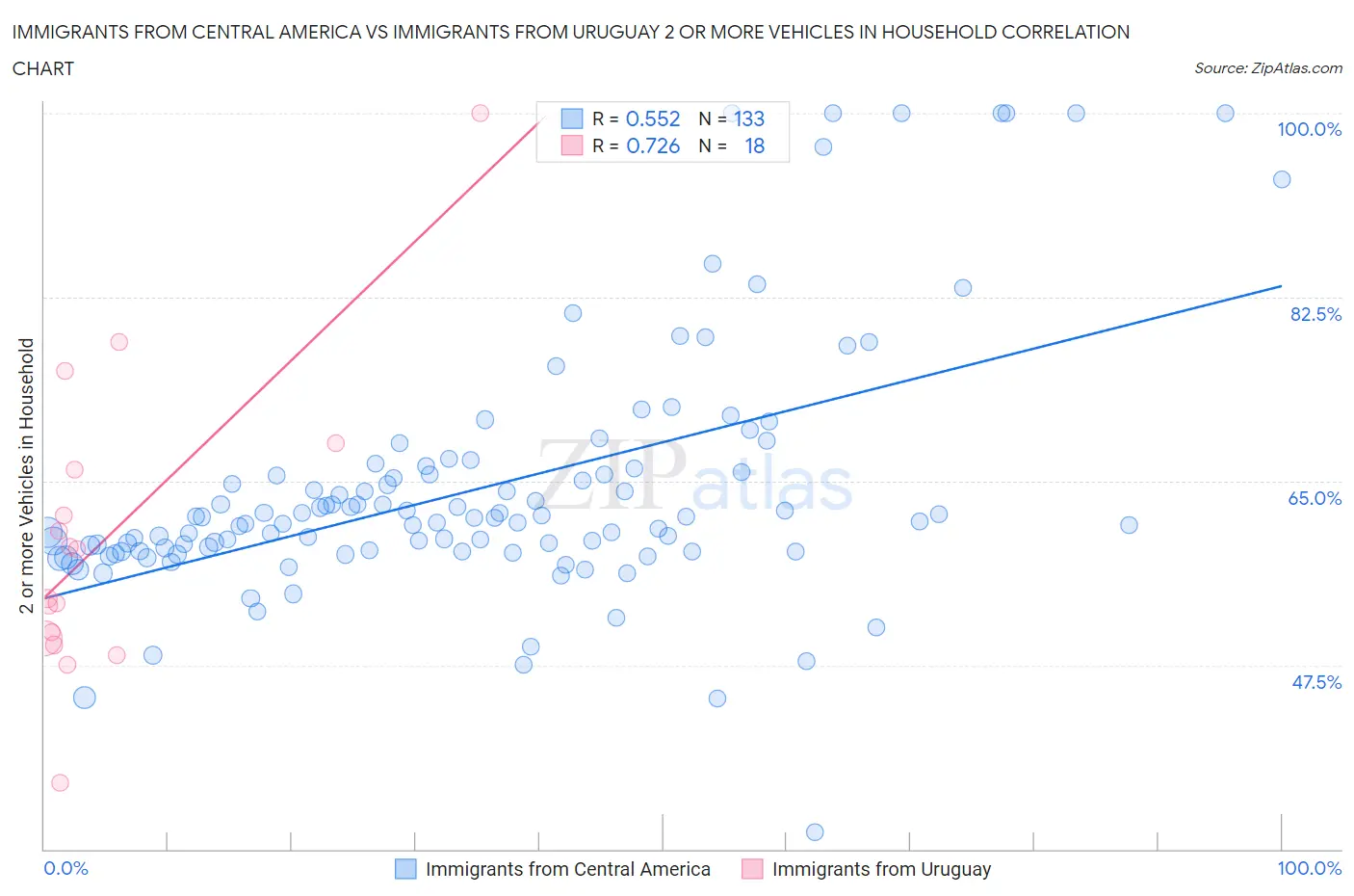 Immigrants from Central America vs Immigrants from Uruguay 2 or more Vehicles in Household