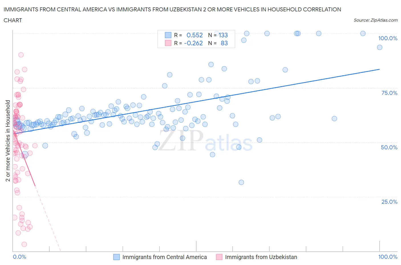 Immigrants from Central America vs Immigrants from Uzbekistan 2 or more Vehicles in Household