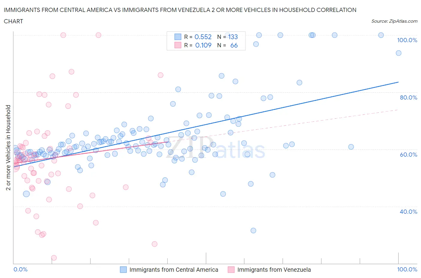 Immigrants from Central America vs Immigrants from Venezuela 2 or more Vehicles in Household