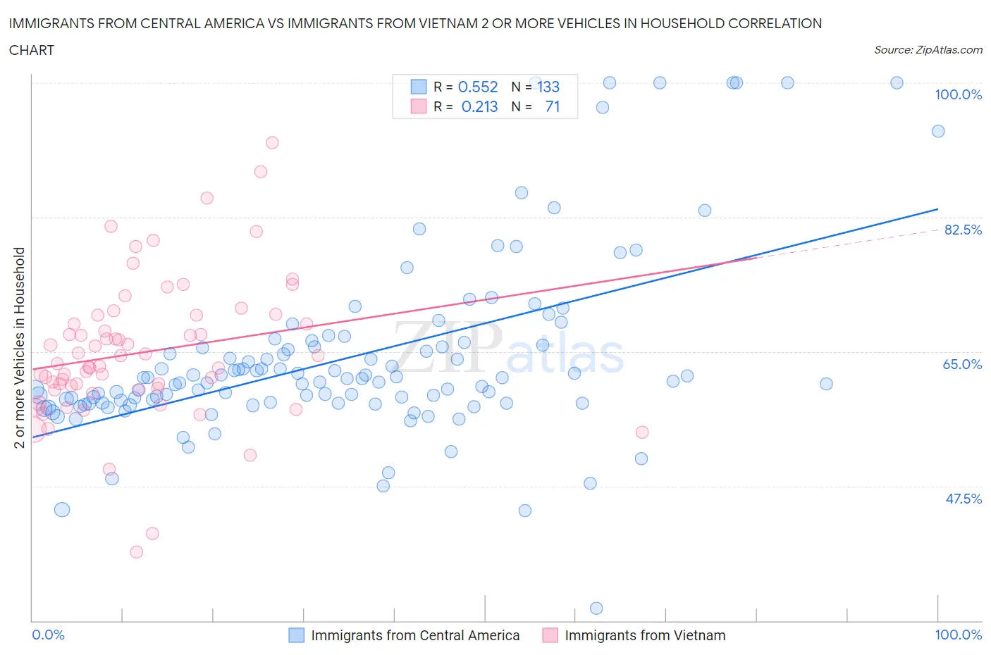 Immigrants from Central America vs Immigrants from Vietnam 2 or more Vehicles in Household