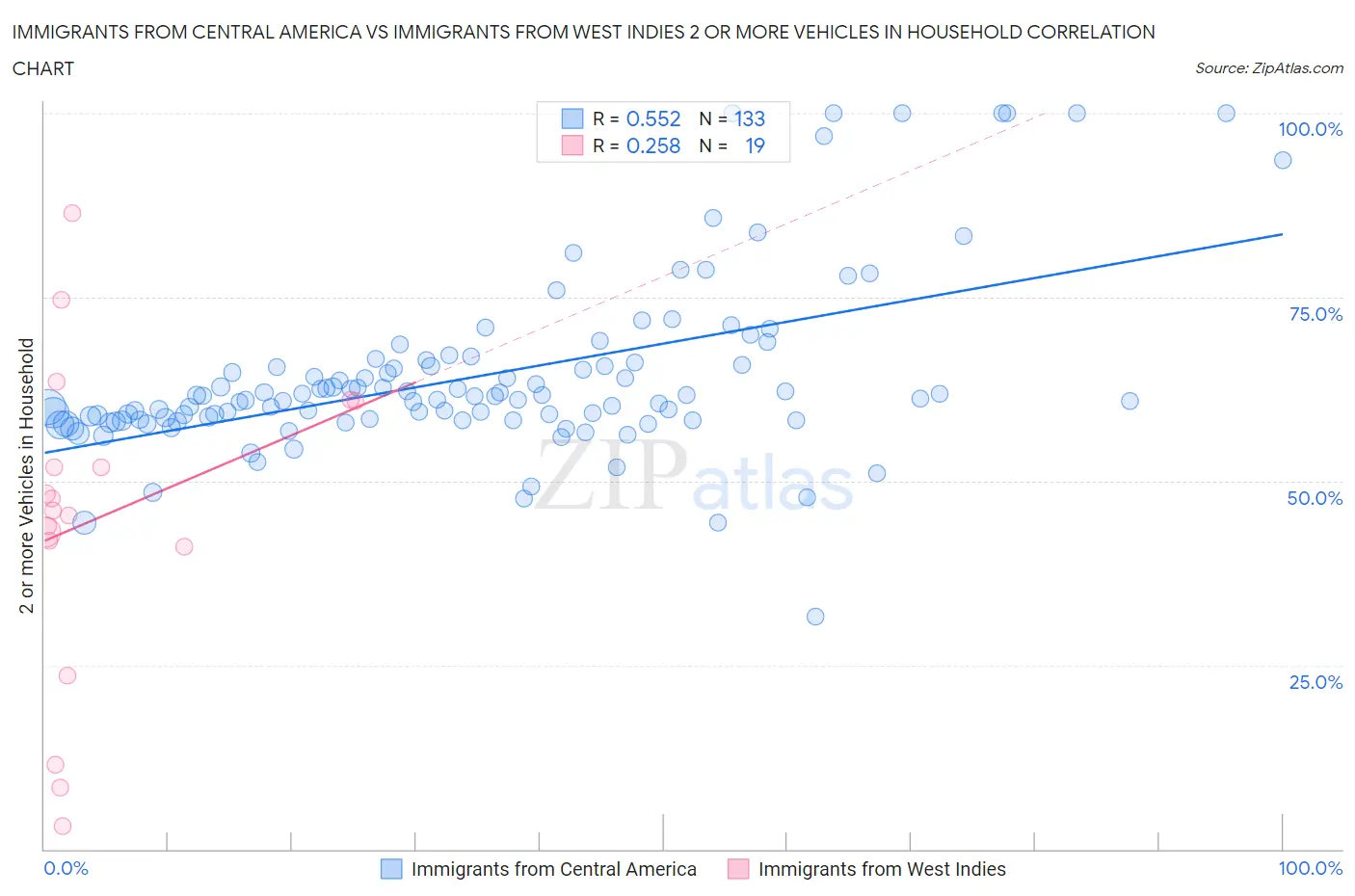 Immigrants from Central America vs Immigrants from West Indies 2 or more Vehicles in Household