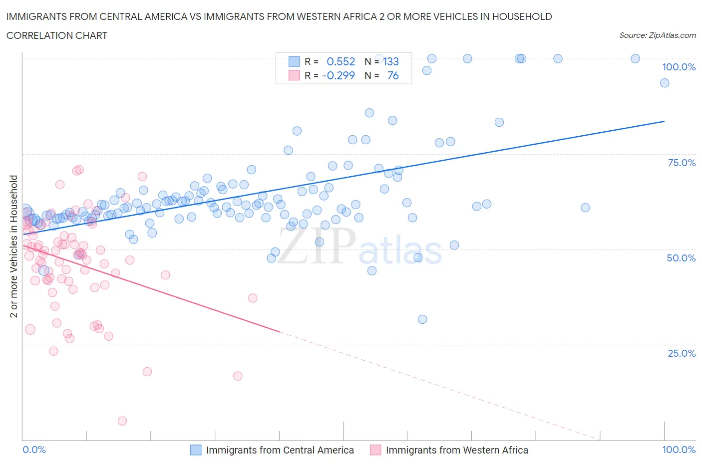 Immigrants from Central America vs Immigrants from Western Africa 2 or more Vehicles in Household