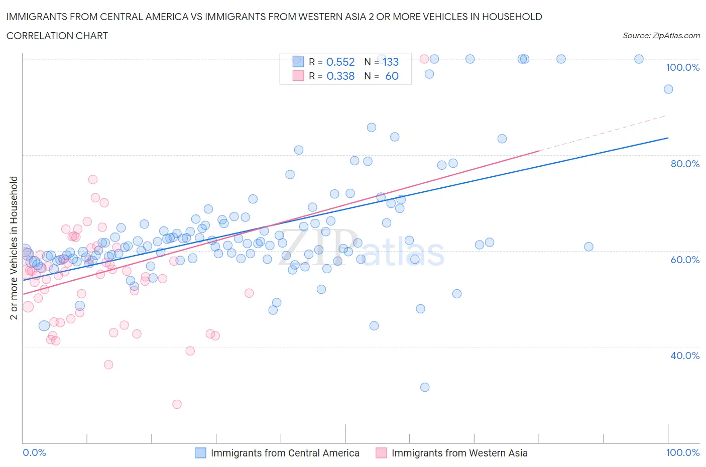 Immigrants from Central America vs Immigrants from Western Asia 2 or more Vehicles in Household