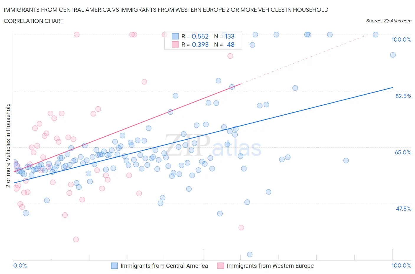 Immigrants from Central America vs Immigrants from Western Europe 2 or more Vehicles in Household