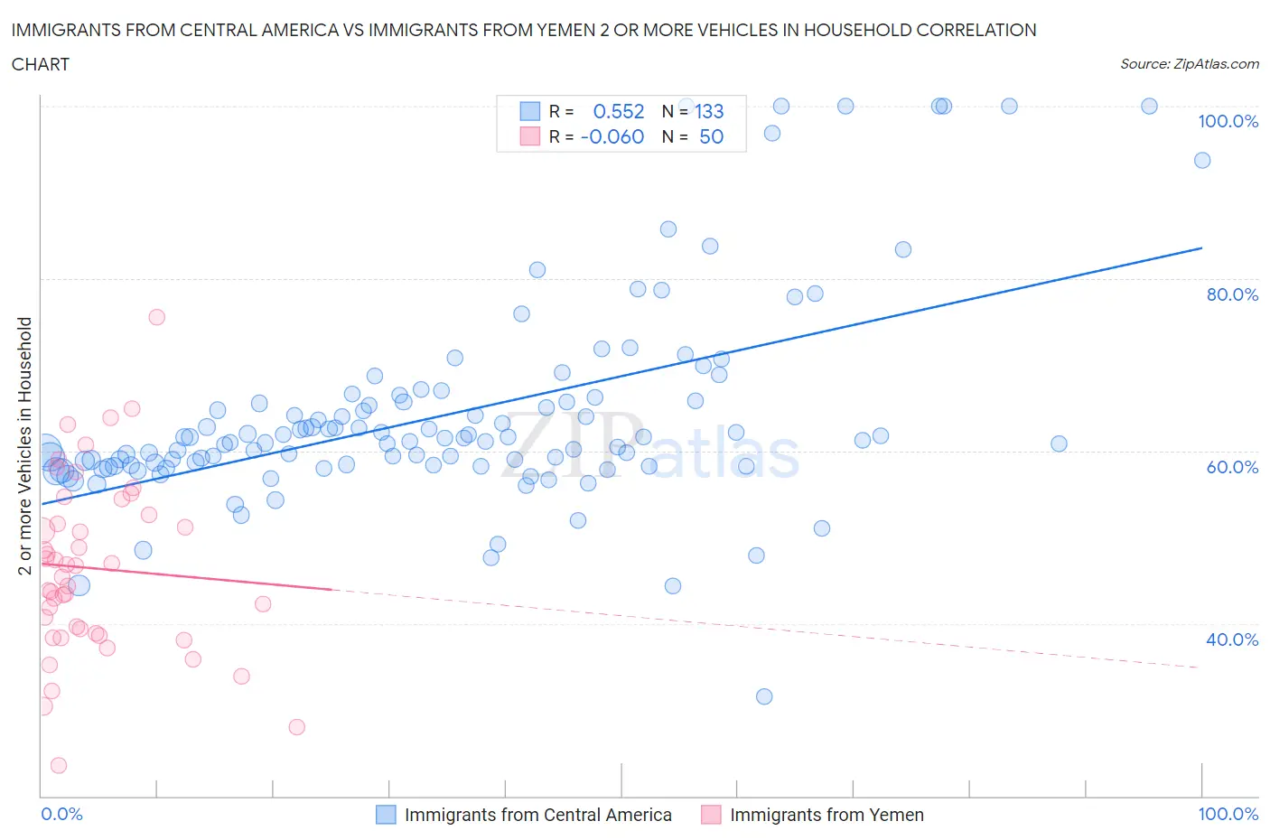 Immigrants from Central America vs Immigrants from Yemen 2 or more Vehicles in Household