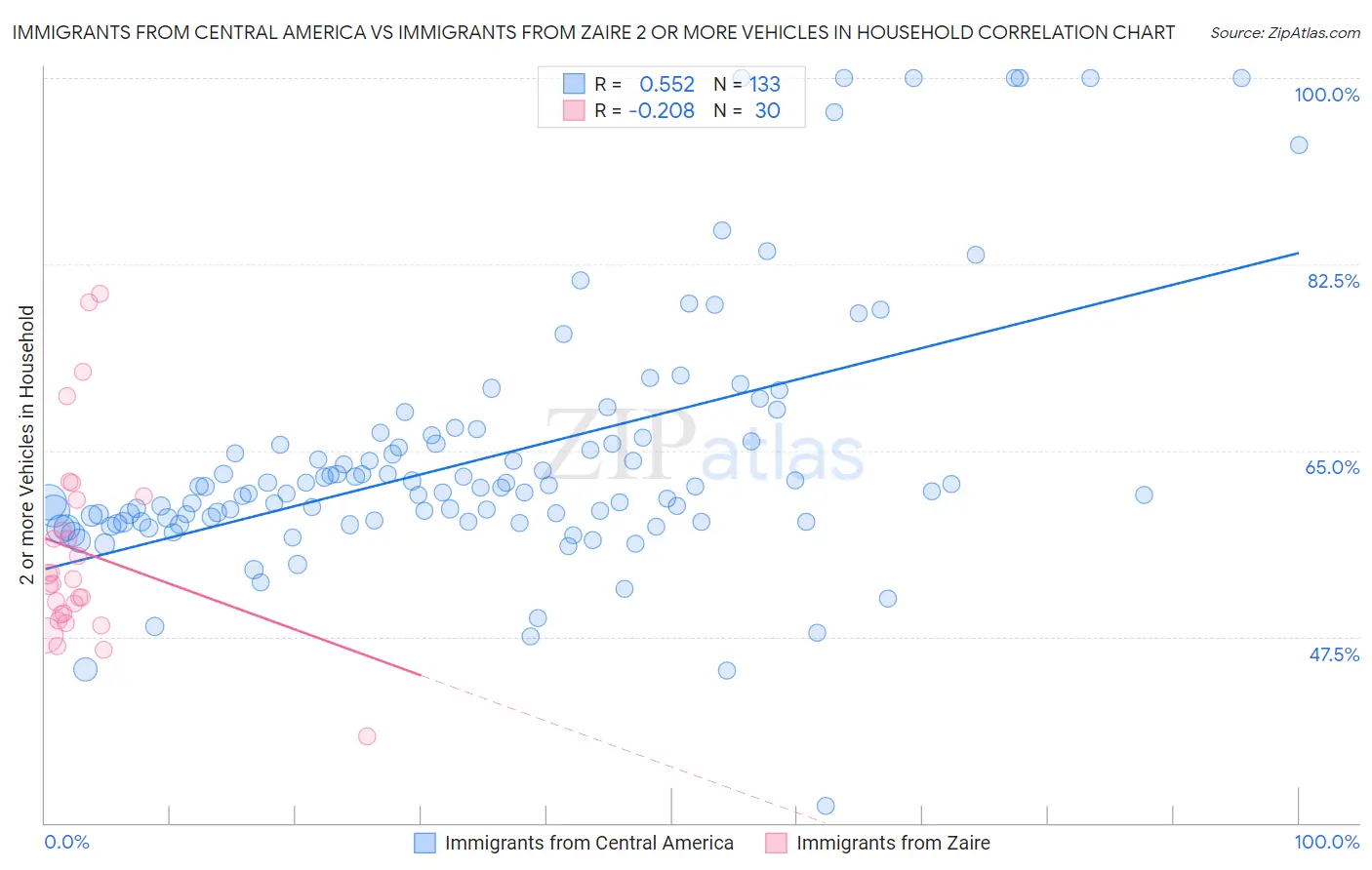 Immigrants from Central America vs Immigrants from Zaire 2 or more Vehicles in Household