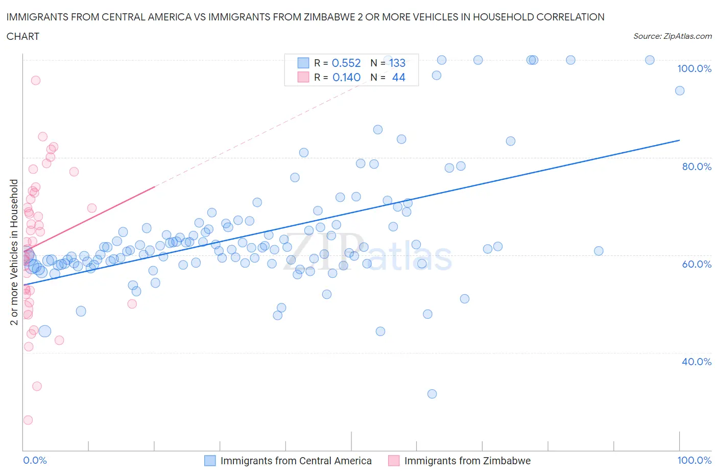 Immigrants from Central America vs Immigrants from Zimbabwe 2 or more Vehicles in Household