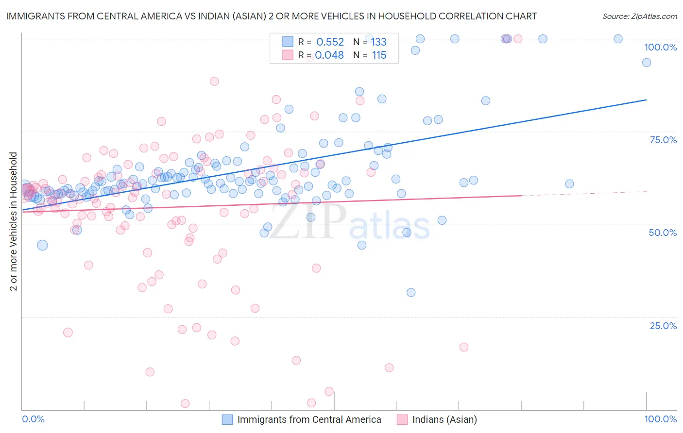 Immigrants from Central America vs Indian (Asian) 2 or more Vehicles in Household