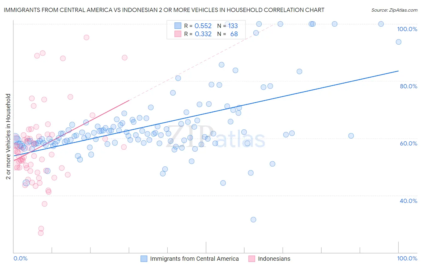 Immigrants from Central America vs Indonesian 2 or more Vehicles in Household