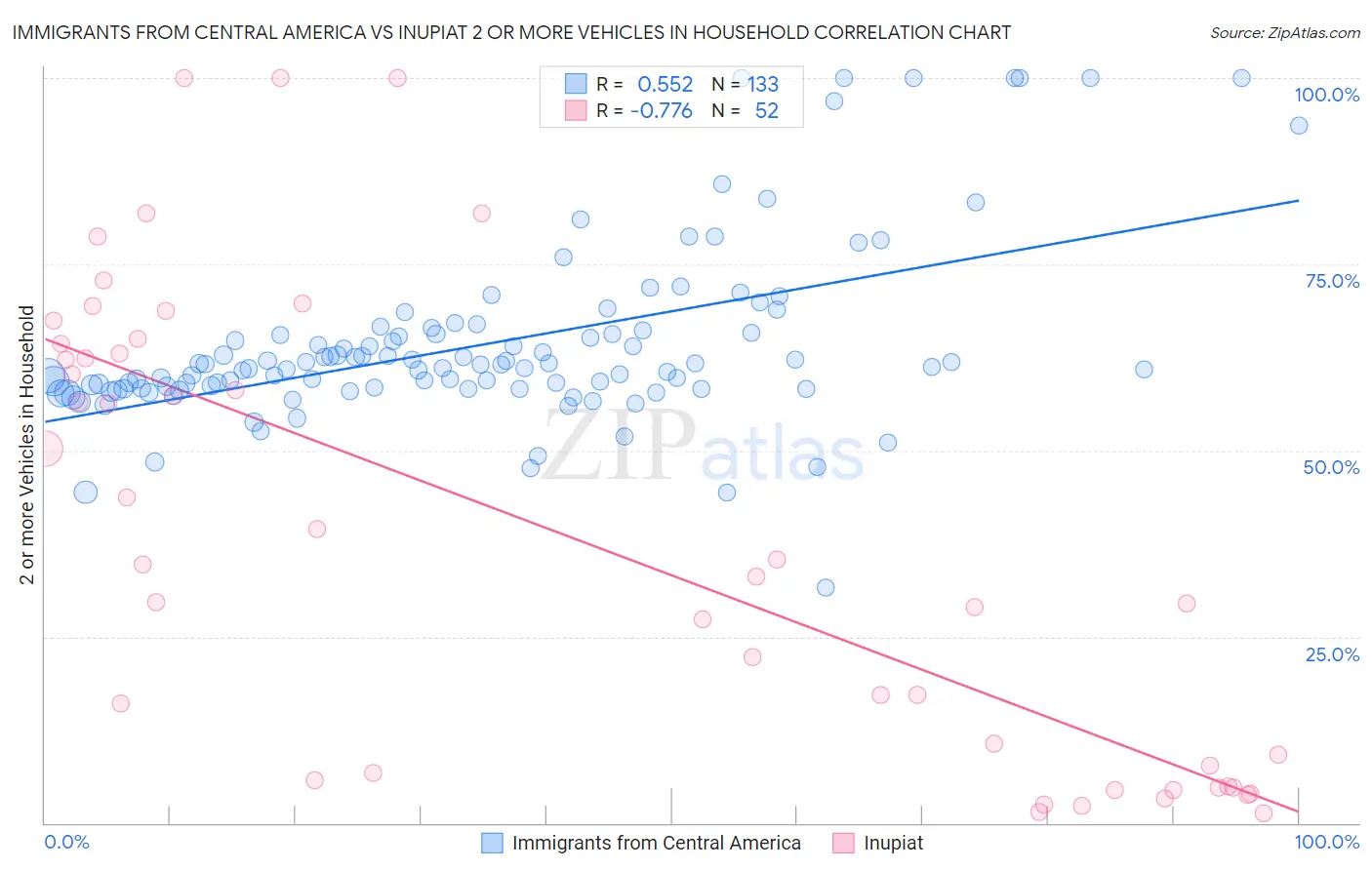 Immigrants from Central America vs Inupiat 2 or more Vehicles in Household