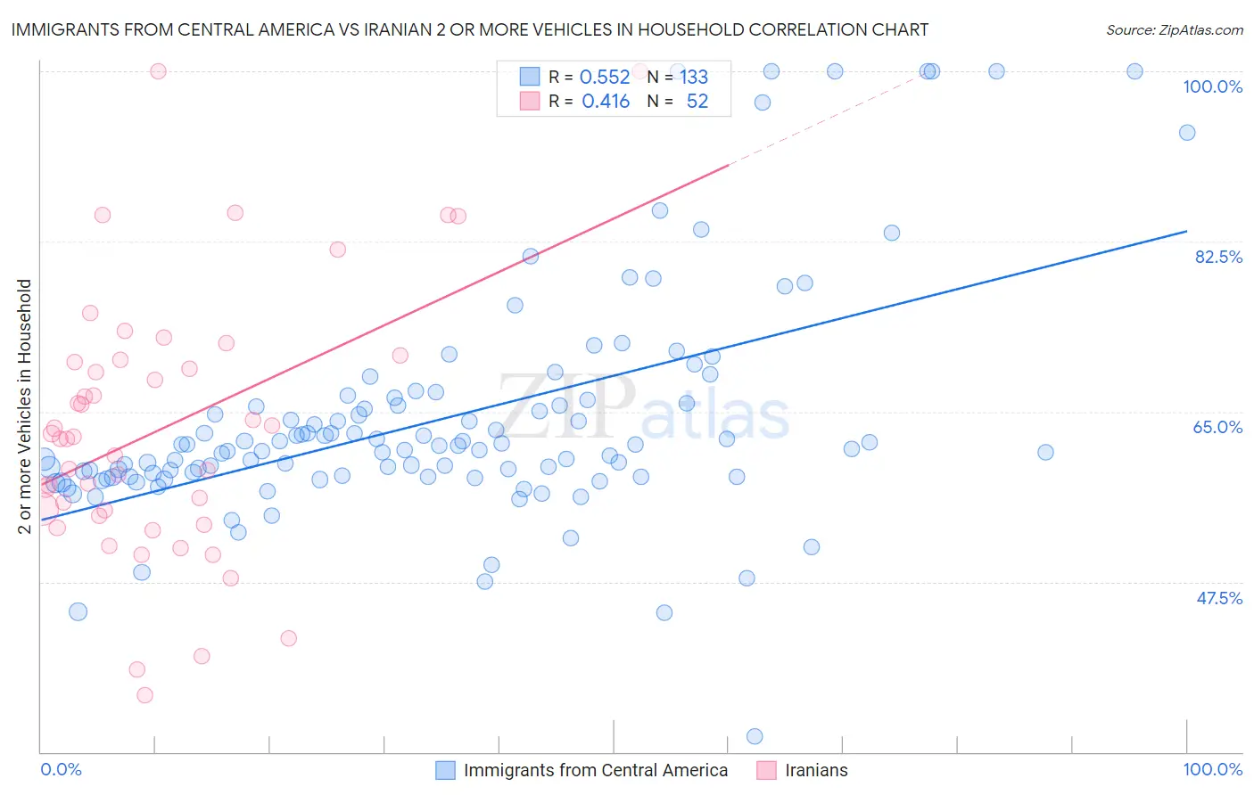 Immigrants from Central America vs Iranian 2 or more Vehicles in Household