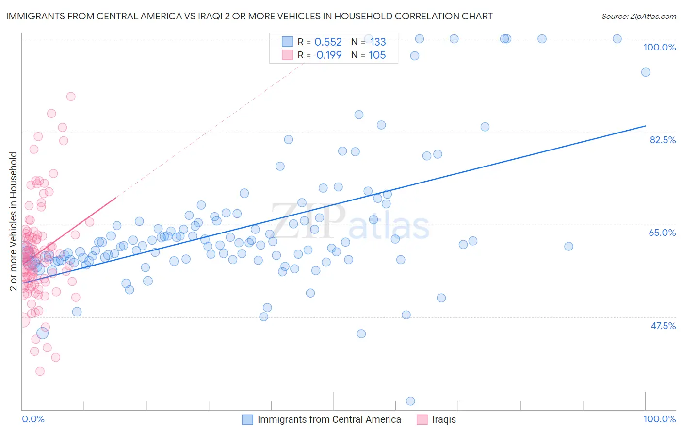 Immigrants from Central America vs Iraqi 2 or more Vehicles in Household